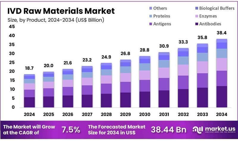 IVD 原材料市场规模