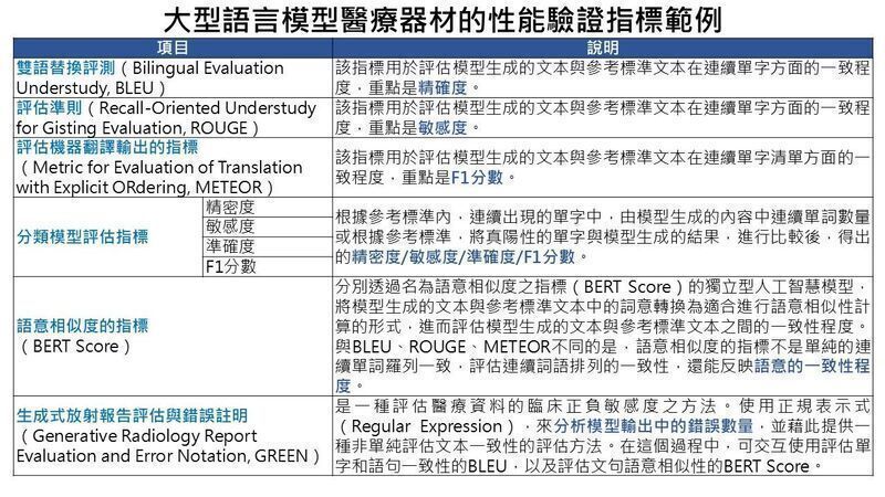 韩国指引提供生成式人工智能医疗器材性能验证指标范例
