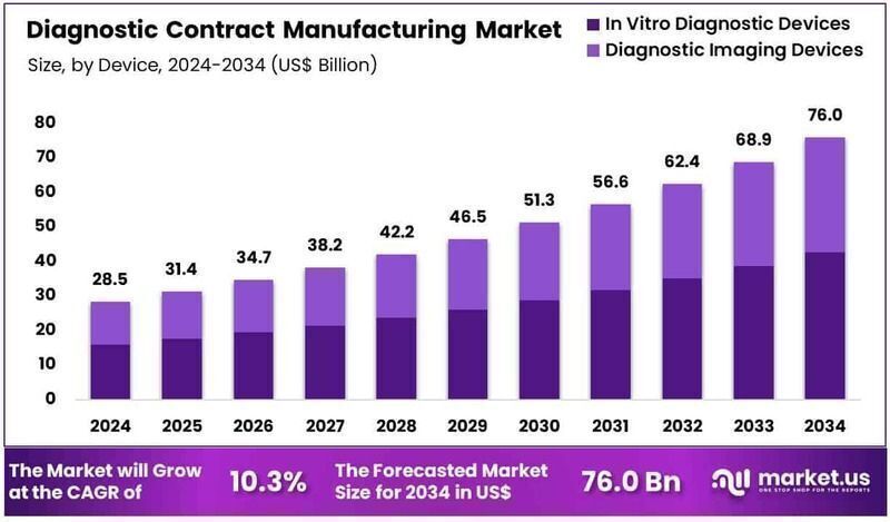体外诊断合同制造市场规模