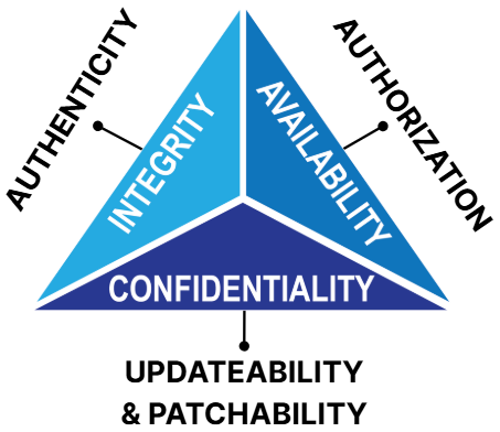 FDA 扩展的安全目标